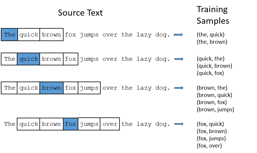 Training Data, Source from Chris McCormick