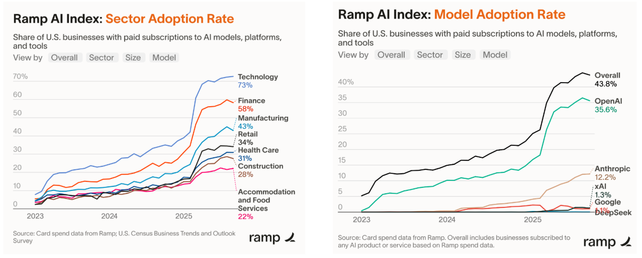 Adoption Rate
