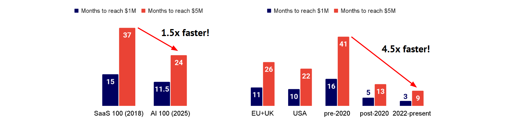 Growth of AI-first Company