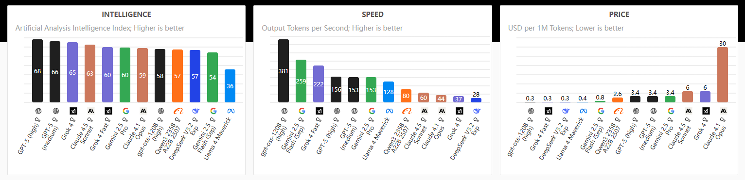 Leaderboard of Artificial Analysis