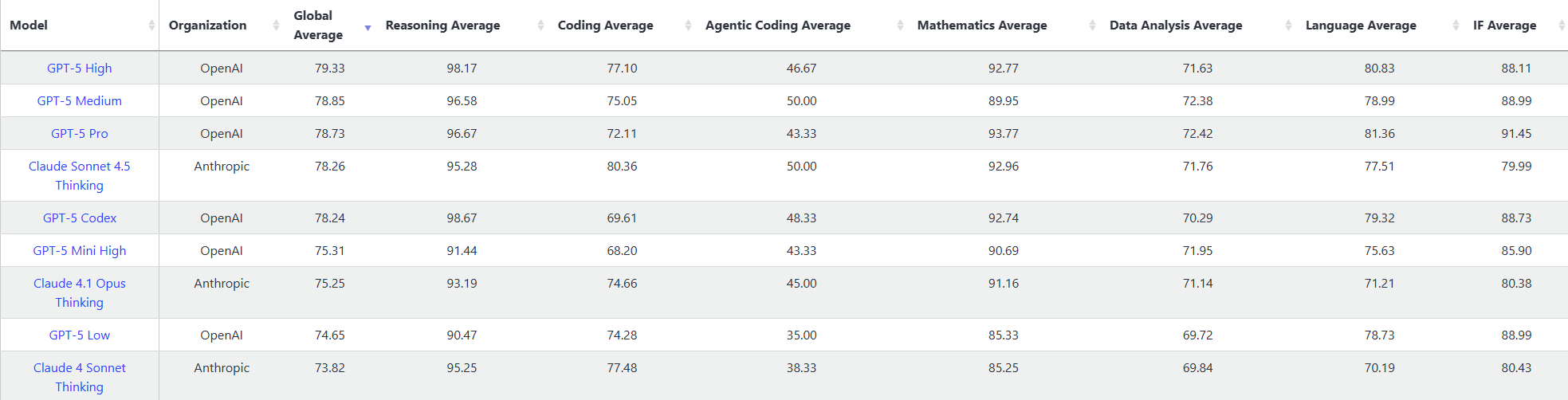 Leaderboard of LiveBench