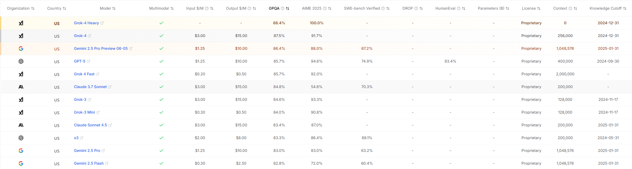 Leaderboard of LLM-Stats
