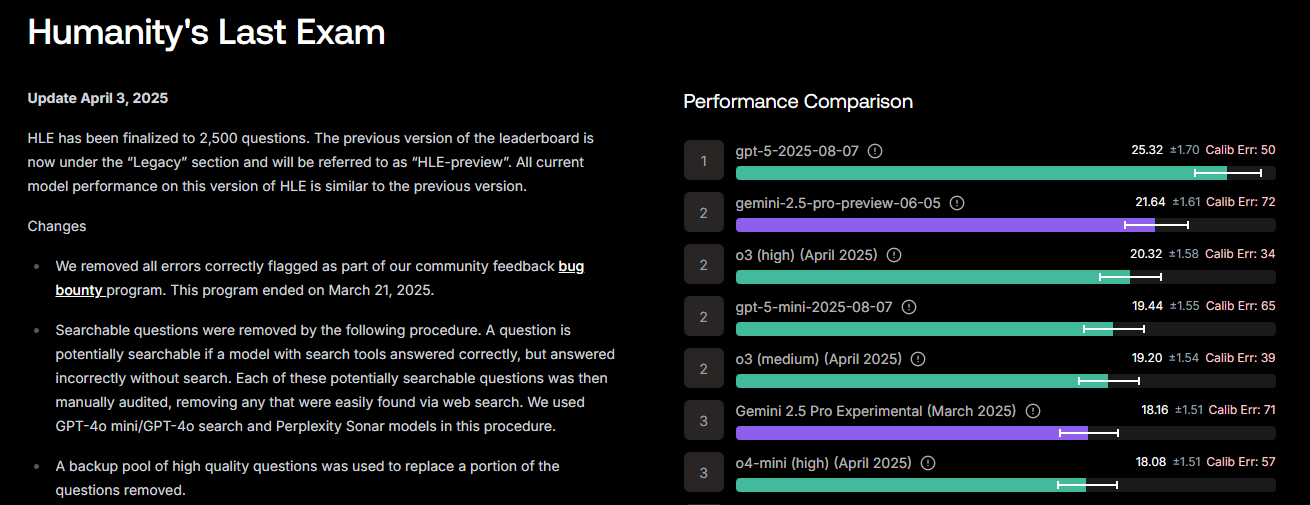 Leaderboard of ScaleAI