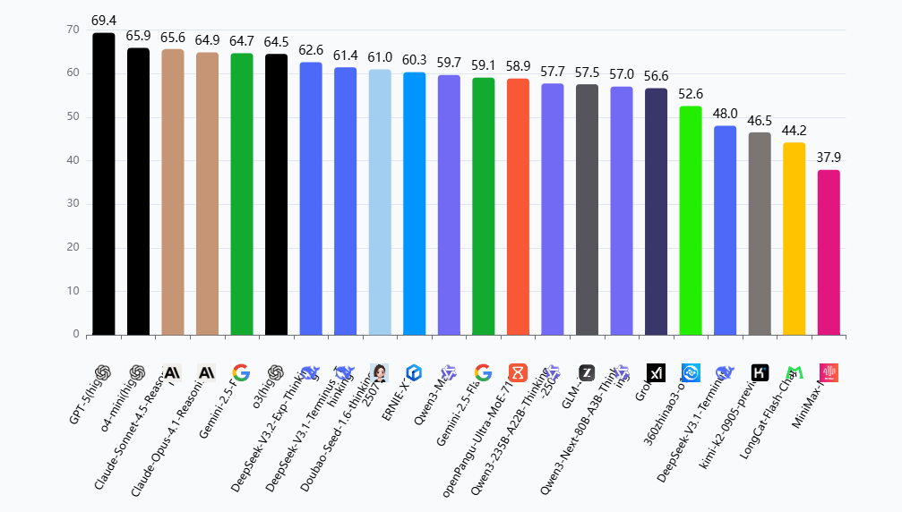 Leaderboard of SuperCLUE