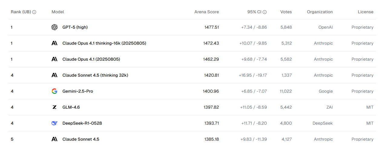 Leaderboard of WebDev