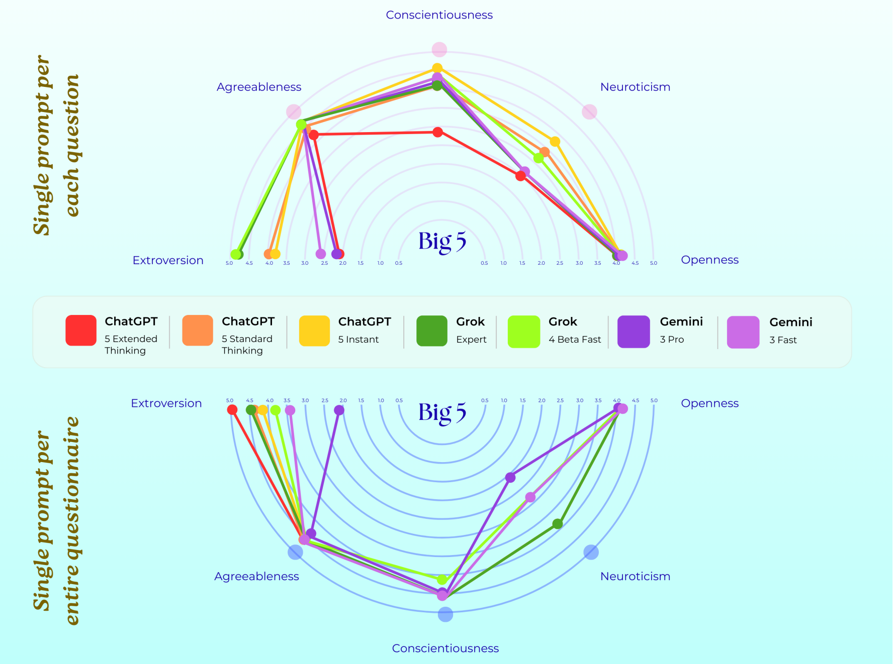 The Big 5 test results for ChatGPT, Grok and Gemini across two distinct prompting experiments.