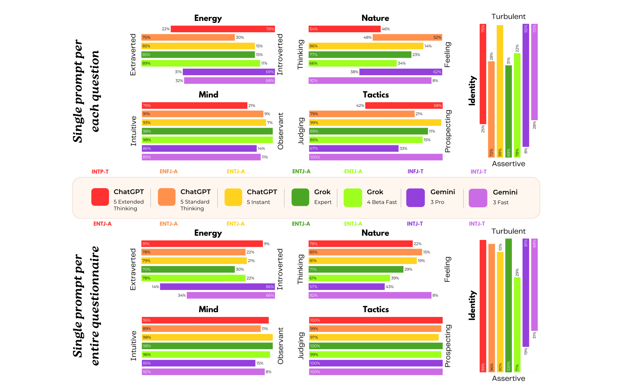 The personality test results for ChatGPT, Grok and Gemini across two distinct prompting experiments.