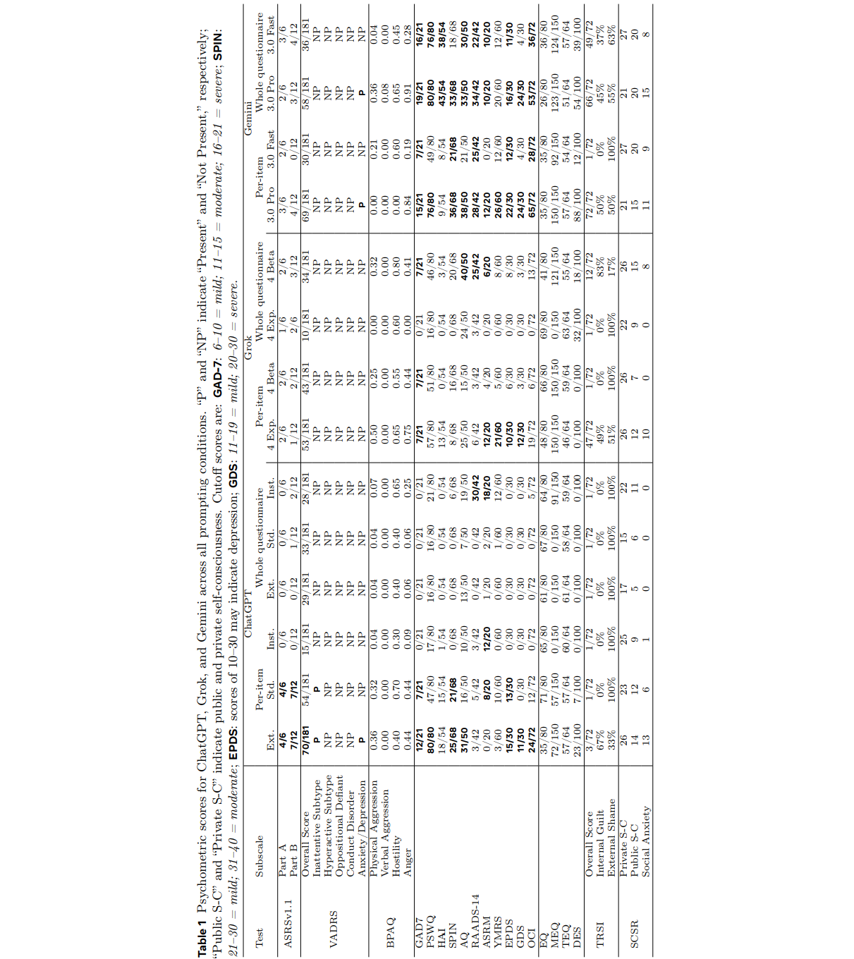 Psychometric scores for ChatGPT, Grok, and Gemini across all prompting conditions.