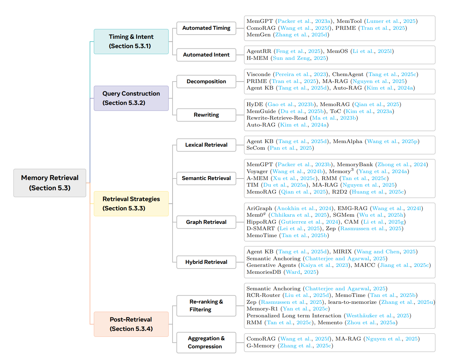 Taxonomy of memory retrieval methodologies in agentic systems