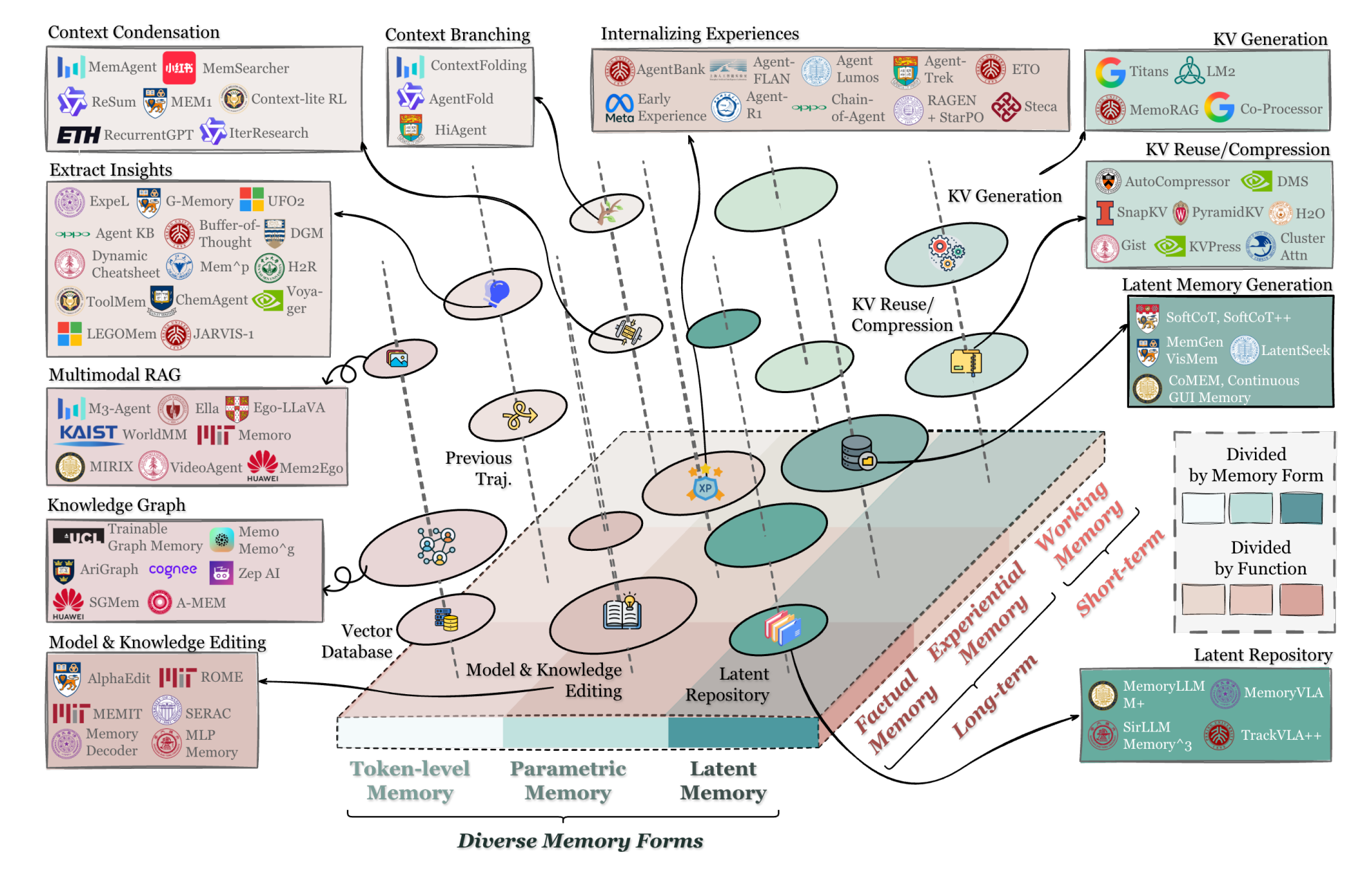 Overview of agent memory organized by the unified taxonomy of forms