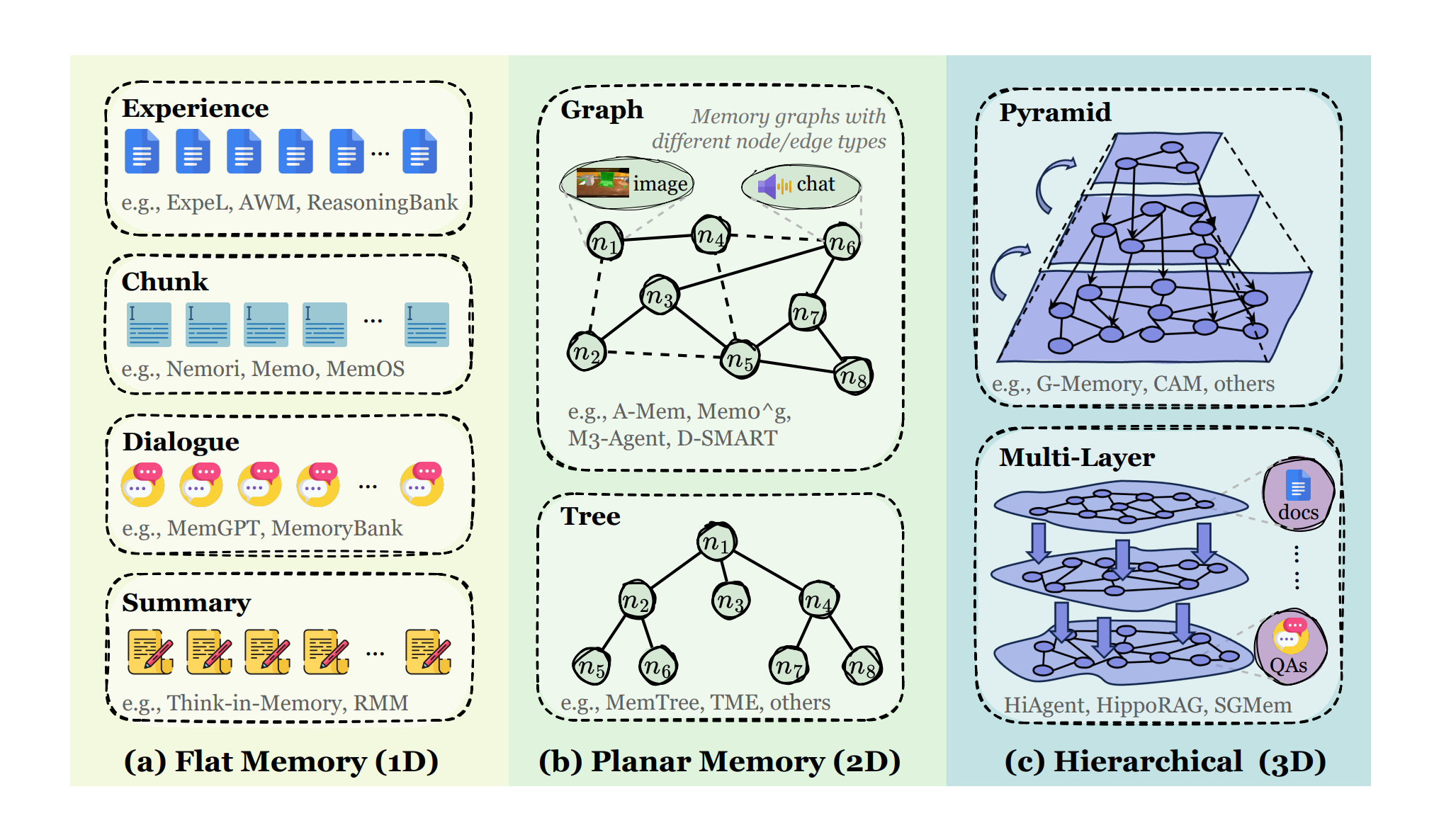 Taxonomy of token-level memory organized by topological complexity and dimensionality