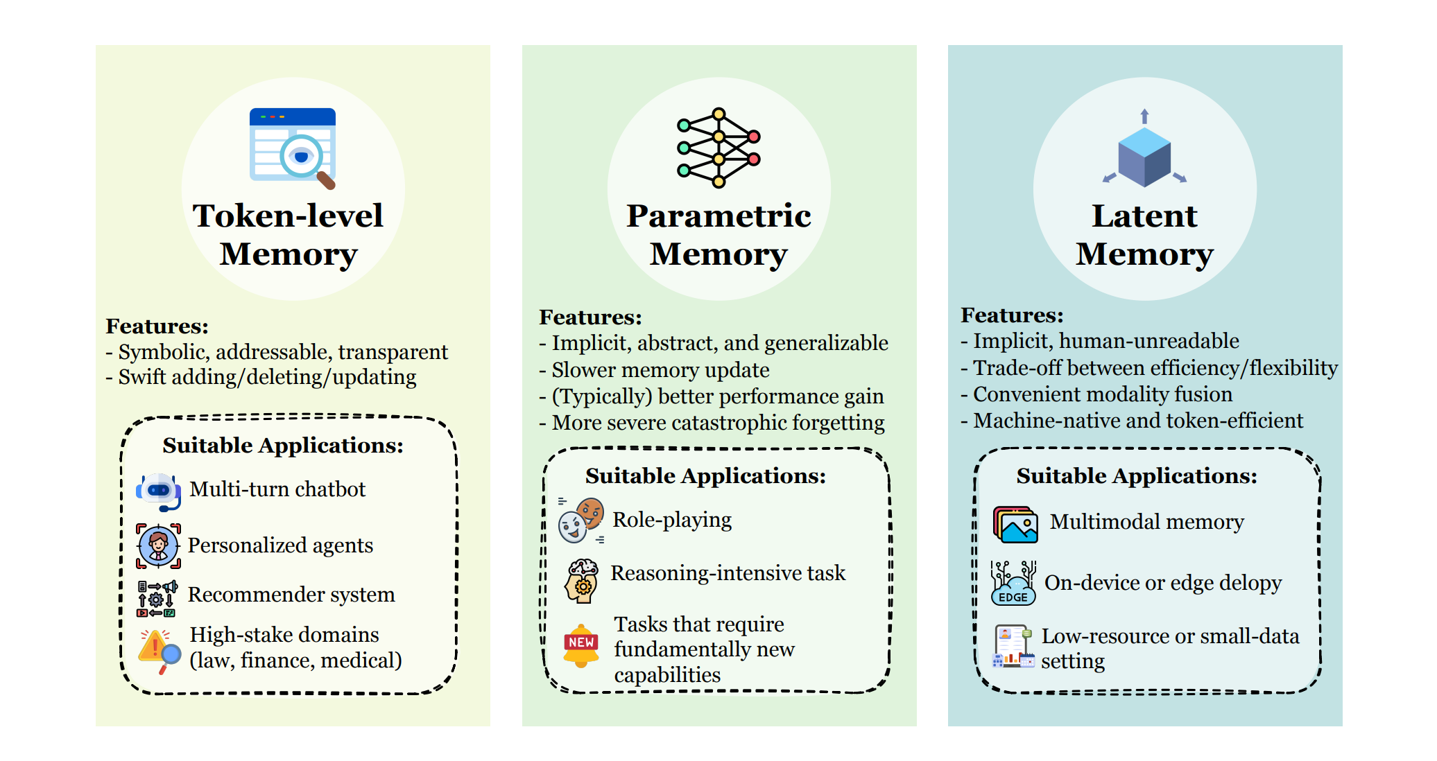 Overview of three complementary memory paradigms for LLM agents