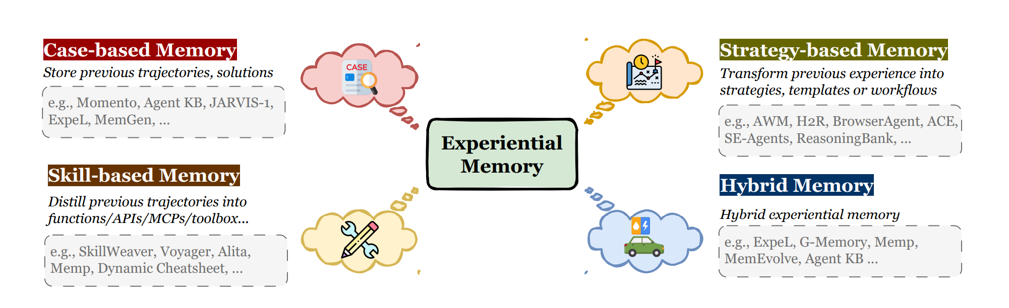 Taxonomy of experiential memory paradigms