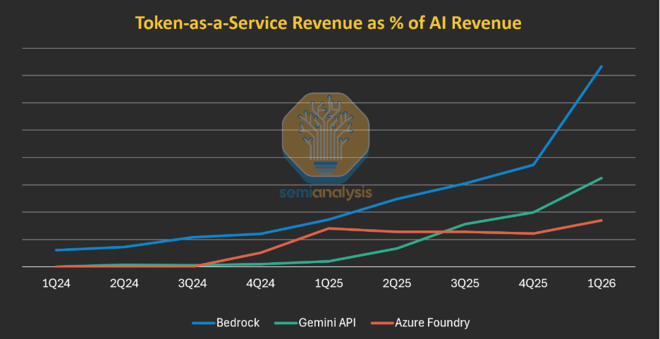 AWS 的秘密：Anthropic 增长与 Bedrock 组合推动 AWS 利润率攀升，同行落后