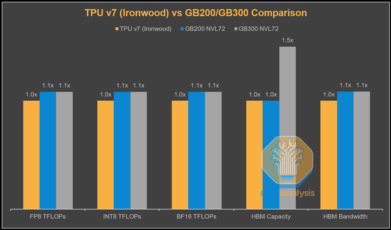 TPU 与 GPU 的未来竞争格局态势