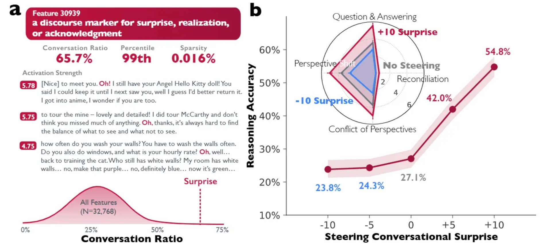 Social Scaling:模型的认知多样性对其推理准确率的影响